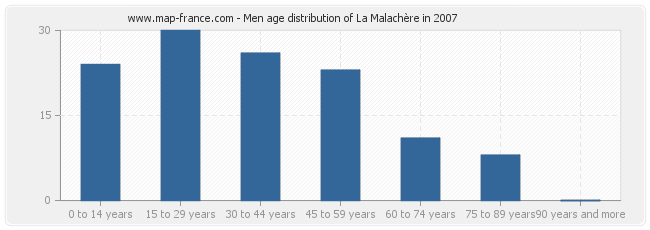 Men age distribution of La Malachère in 2007